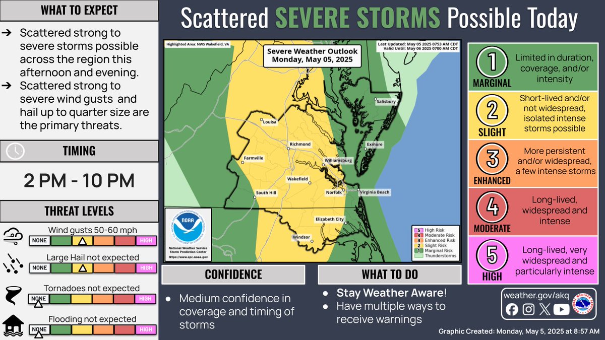 The Storm Prediction Center has upgraded us to a Slight risk (level 2/5) of severe weather today. The primary threats will be hail &amp; strong damaging winds as storms develop this afternoon. Be sure to have a way to receive any warnings &amp; keep an eye out if you're out &amp; about.
