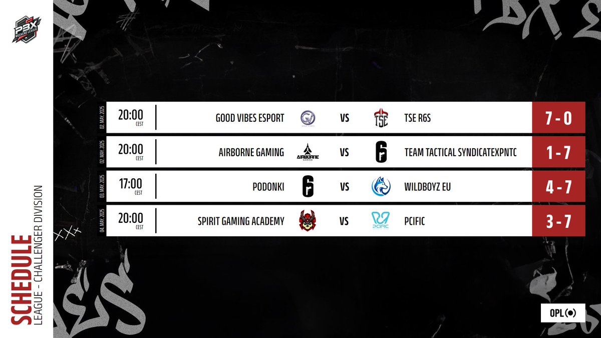 PBX PRO SERIES (@pbx_pro_series) on Twitter photo RESULTS
Challenger Division / 02.05.2025
<a href="/Good_vibes_e/">GOOD VIBES E-SPORT</a> ๐ <a href="/TSEOfficials/">TSE</a> 7 - 0
<a href="/AIRgaming2025/">Airborne Gaming</a> ๐ <a href="/PENTA_CLUB/">PENTA CLUB</a> 1 - 7
#PODONKI ๐ <a href="/Official_WBZ/">WildBoyZ LLC</a> 4 - 7
<a href="/spiritgaminghun/">Spirit Gaming</a> ๐ <a href="/PCIFICespor/">PCIFIC Espor</a> 3 - 7 RESULTS
Challenger Division / 02.05.2025
<a href="/Good_vibes_e/">GOOD VIBES E-SPORT</a> ๐ <a href="/TSEOfficials/">TSE</a> 7 - 0
<a href="/AIRgaming2025/">Airborne Gaming</a> ๐ <a href="/PENTA_CLUB/">PENTA CLUB</a> 1 - 7
#PODONKI ๐ <a href="/Official_WBZ/">WildBoyZ LLC</a> 4 - 7
<a href="/spiritgaminghun/">Spirit Gaming</a> ๐ <a href="/PCIFICespor/">PCIFIC Espor</a> 3 - 7