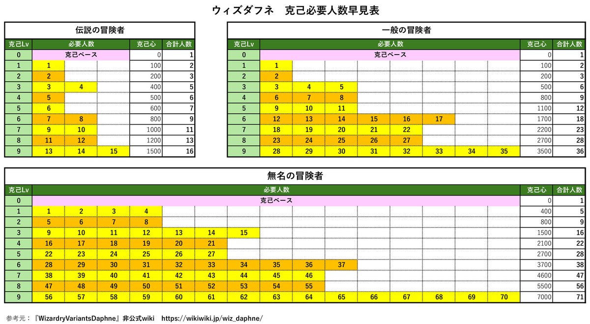 【#ウィズダフネ】各冒険者別にフル克己までに必要な人数が視覚的に分かる様に早見表を作りました。これを作った切っ掛けは、手元のシェリリーニャちゃん6人でどれぐらい克己出来るかな？と思ったからです。（虚ろな目で）🫨
参考元：『WizardryVariantsDaphne』非公式wiki
wikiwiki.jp/wiz_daphne/
