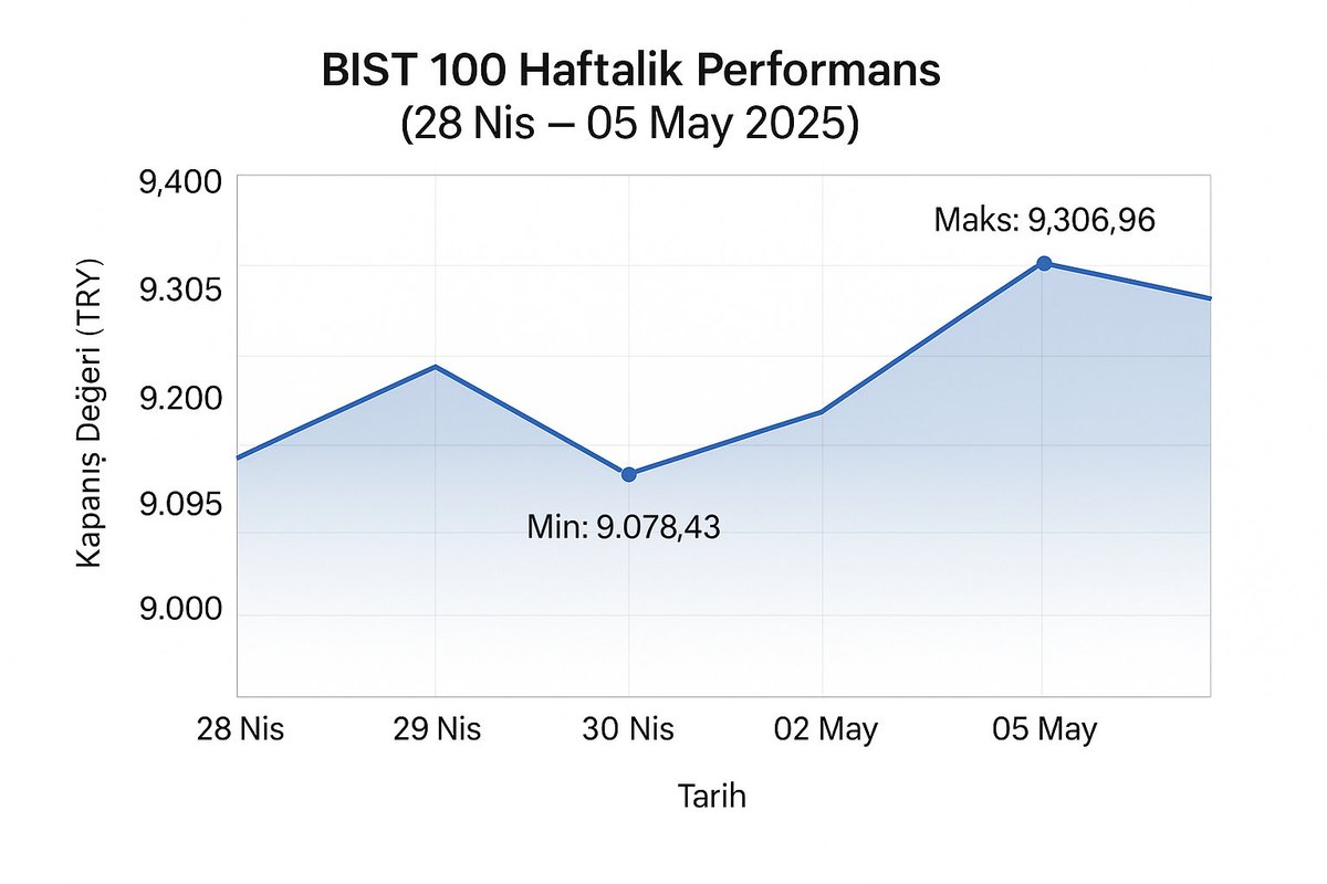 BIST 100, haftaya %0,55 yükselişle 9.217,78 puandan başladı. Bankacılık ve sanayi hisselerinde alımlar güçleniyor; yatırımcılar ilk çeyrek bilanço sezonunu da takip ediyor.

#bist100 #borsa #borsadigital