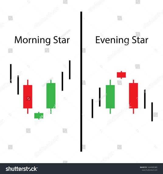My favorite Candlesticks are:

✓ Bullish engulfing and Bearish Engulfing 

✓ Morning Star and Evening Star

✓ Doji

U must memorize these candlesticks. To me they are the most important of them all. Keep learning.