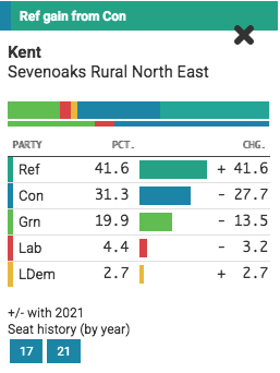 How did my local party <a href="/SevenoaksLibDem/">Sevenoaks Liberal Democrats 🔶 🔶</a> do? A solid hold in Sevenoaks Town, turned Sevenoaks West into a marginal, increased vote share in Sevenoaks North, got on the board in my division, Sevenoaks Rural NE. Data courtesy of <a href="/BritainElects/">Britain Elects</a> #localelection2025