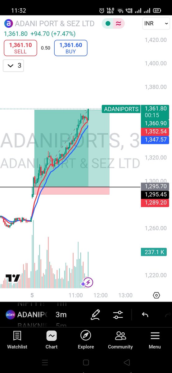 STradiing's tweet photo. Today, we captured a 1:10 risk-reward ratio in Adani Ports. This stock came onto our radar based on our setup. After entering, the stock boomed due to its positive quarterly results.

#IndiaPakistanWar #Nifty #StockMarket #banknifty #StocksToBuy #StocksToWatch #StocksInFocus https://t.co/YNfJiRxz4L