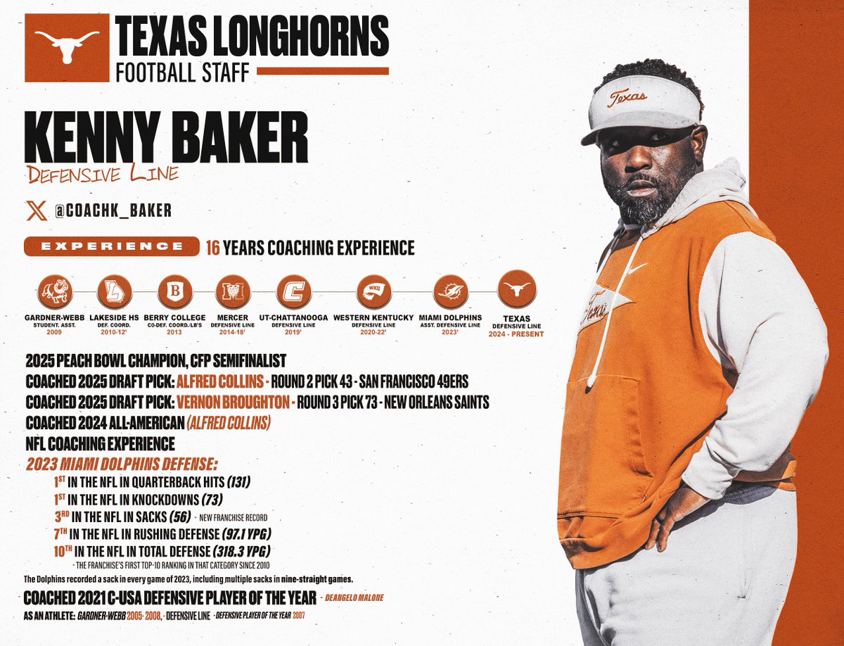 Texas Football Recruiting (@texasrecruiting) on Twitter photo STAFF SPOTLIGHT:
β‘οΈ Kenny Baker / <a href="/CoachK_Baker/">Kenny Baker</a>
Defensive Line Coach
π Cartersville, GA
#MeetTheStaffMonday STAFF SPOTLIGHT:
β‘οΈ Kenny Baker / <a href="/CoachK_Baker/">Kenny Baker</a>
Defensive Line Coach
π Cartersville, GA
#MeetTheStaffMonday