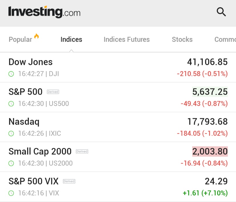 ⬛"Wall Street in Turbulenza: Dow Giù di 200 Punti e VIX in Aumento tra Timori sui Dazi"
