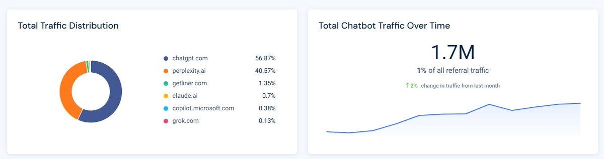 Lily Ray 😏 (@lilyraynyc) on Twitter photo The AI Chatbot Traffic tool from <a href="/Similarweb/">Similarweb</a> is a game-changer, and shows really cool trends in terms of YOY increases in traffic from LLMs.
Below is projected LLM traffic for the New York Times - that's an 800% increase YOY. 🤯 The AI Chatbot Traffic tool from <a href="/Similarweb/">Similarweb</a> is a game-changer, and shows really cool trends in terms of YOY increases in traffic from LLMs.
Below is projected LLM traffic for the New York Times - that's an 800% increase YOY. 🤯