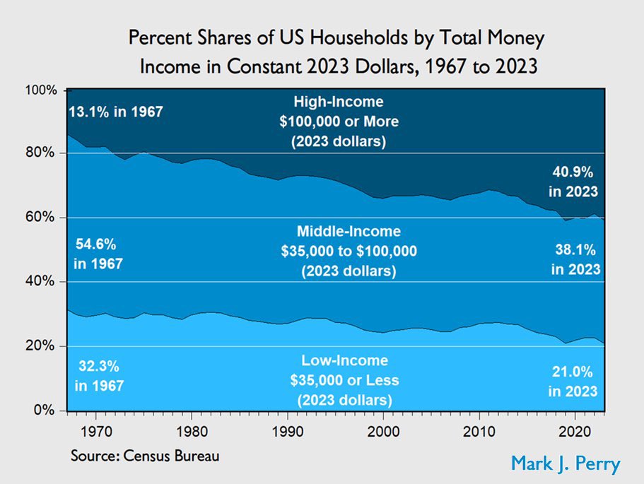Just a reminder that the American middle class has not, in fact, been gutted.