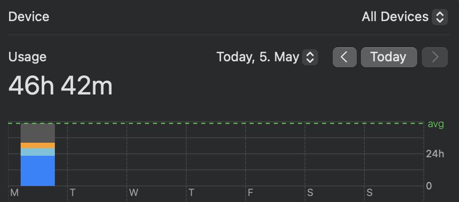 While you're just opening your laptop, I've already got 46 hours of screen time for Monday clocked in