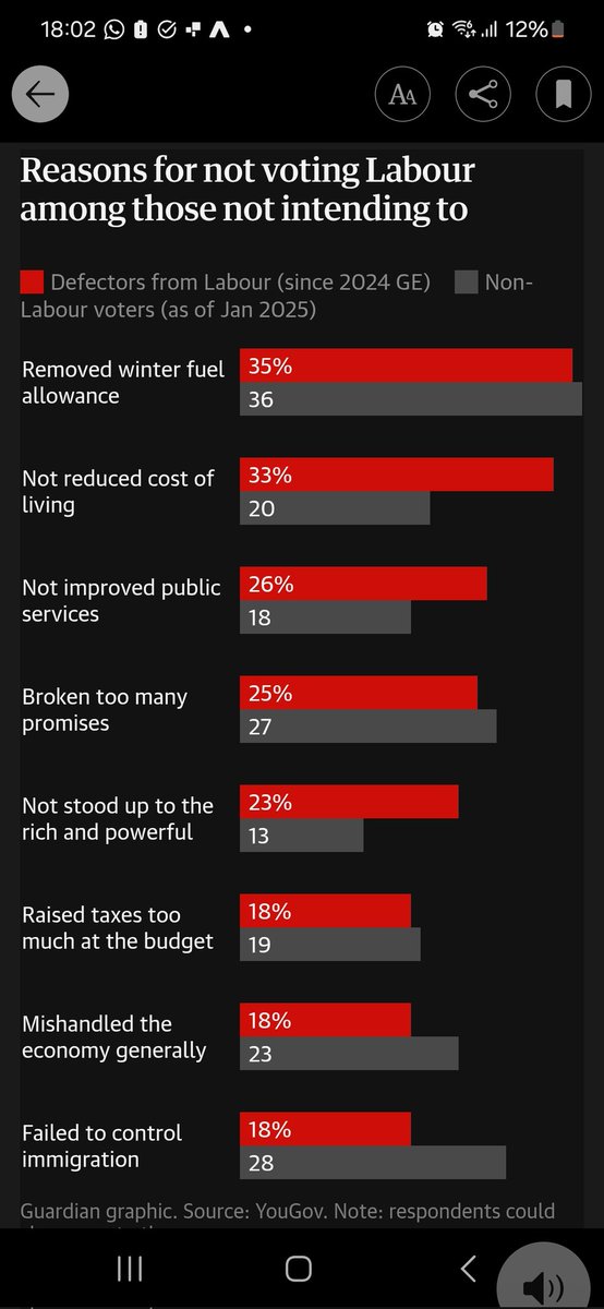 Here's the YouGov survey results of the top reasons people have stop supporting Labour since the General Election.