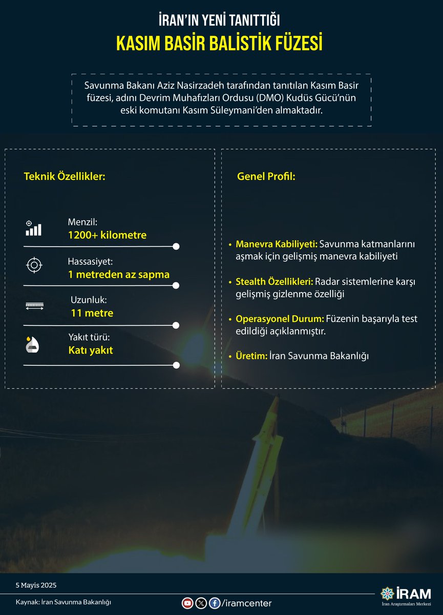 #İnfografik | İran’ın Yeni Tanıttığı Kasım Basir Balistik Füzesi

iramcenter.org/iranin-yeni-ta…