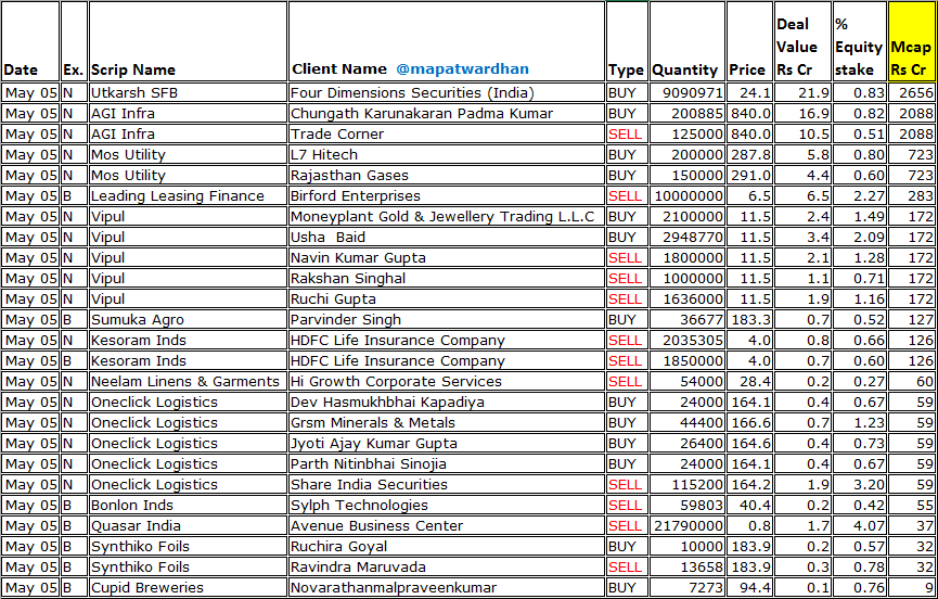 MAPATWARDHAN's tweet image. *Today&apos;s bulk / block deals*
#UtkarshSFB #AGIInfra #MosUtility #LeadingLeasing #Vipul #SumukaAgro #KesoramInds #OneclickLogistics #BonlonInds #QuasarIndia #SynthikoFoils #CupidBreweries