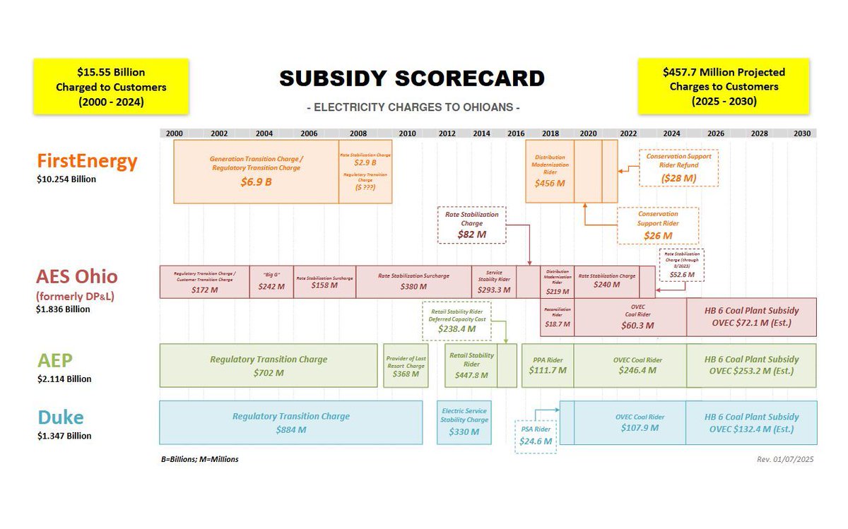 OCC’s Subsidy Scorecard shows that more than $15 billion in above-market subsidies have been charged to Ohio consumers by their electric utilities since 2000. Electric markets work best without subsidies. occ.ohio.gov/subsidy-scorec… #Ohio #Utility #Money