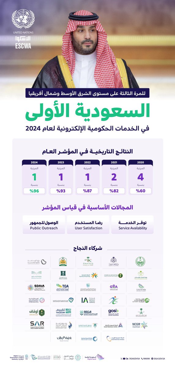 الله يجعلك دائماً الاولى 🇸🇦
في كل المجالات يا اغلى وطن وفيك اطهر ارض.

#السعودية_تتقدم_رقمياً
#رؤية_السعودية_2030
#ولي_العهد #الأهلي_كاواساكي