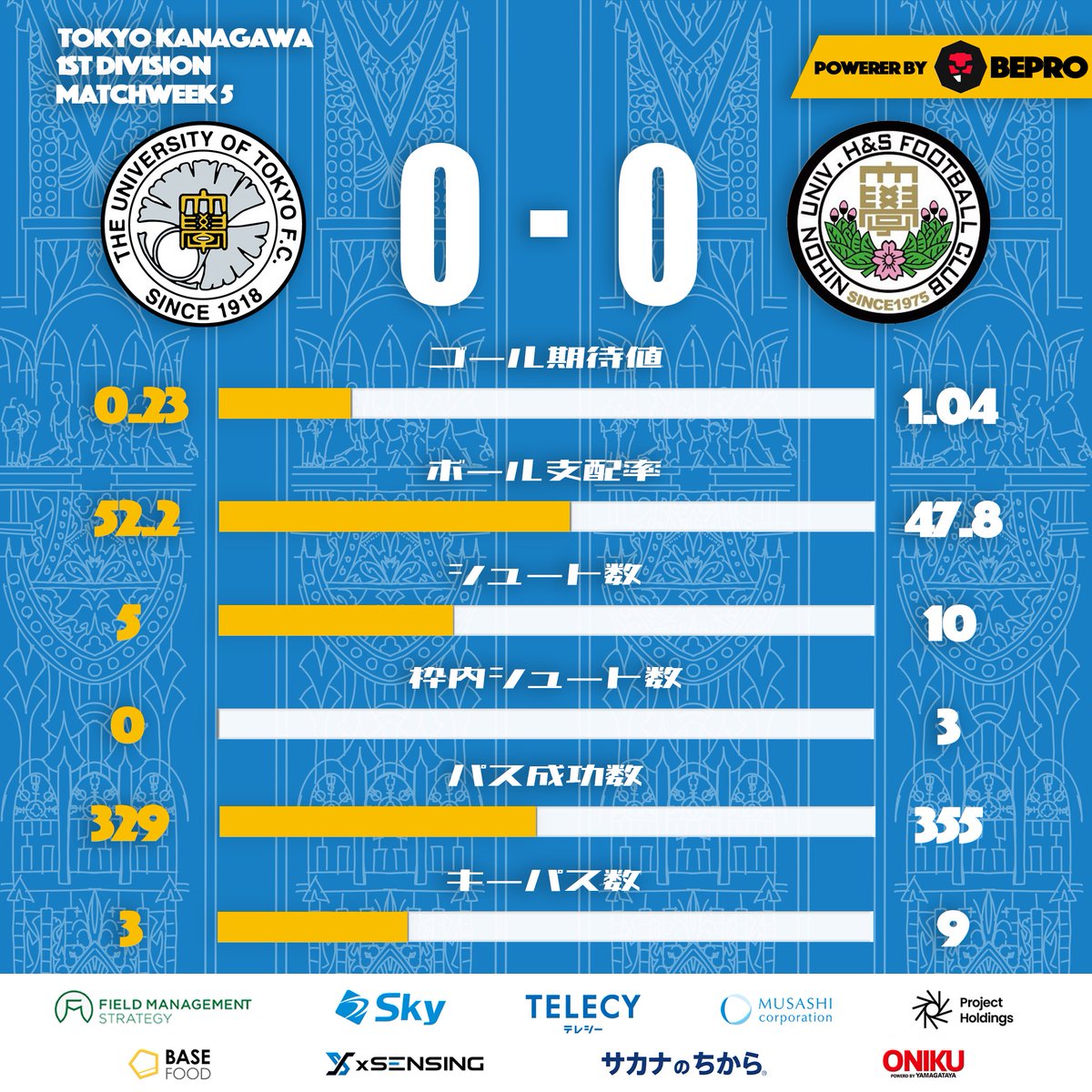 東大ア式蹴球部(サッカー部) テクニカルユニット (@ashiki_tech) on Twitter photo -𝙈𝘼𝙏𝘾𝙃 𝙎𝙏𝘼𝙏𝙎 -
5月3日(土) に行われました、関東大学サッカーリーグ戦東京神奈川1部 第5節 日本大学文理学部戦のスタッツを公開!
スカウティング担当:阪田(3年)
データ分析:宮内(2年)
今後とも応援よろしくお願いします!
Powered by Bepro <a href="/SportsBepro/">bePRO Sports</a>
#東大ア式 #データ分析 -𝙈𝘼𝙏𝘾𝙃 𝙎𝙏𝘼𝙏𝙎 -
5月3日(土) に行われました、関東大学サッカーリーグ戦東京神奈川1部 第5節 日本大学文理学部戦のスタッツを公開!
スカウティング担当:阪田(3年)
データ分析:宮内(2年)
今後とも応援よろしくお願いします!
Powered by Bepro <a href="/SportsBepro/">bePRO Sports</a>
#東大ア式 #データ分析