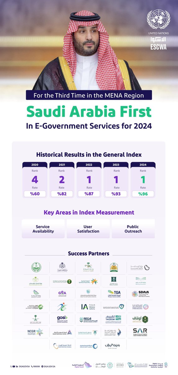 Saudi Arabia🇸🇦 ranked first in E-government services for the third time in the Middle East and 
North Africa 2024.