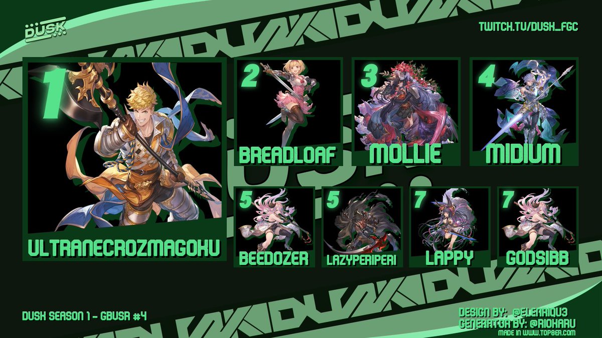 Dusk (@duskfgc) on Twitter photo Congratulations to GBVSR #4 Top 8:
1. <a href="/UltraNecrzmaGku/">UltraNecrozmaGoku</a>
2. <a href="/BreadLoaf_haya/">BreadLoaf</a>
3. <a href="/Mollie_poke/">Mollie</a>
4. Midium
5. <a href="/Beedozer3/">Beedozer</a>
5. <a href="/lazyperiperi/">Kirial Teiko (lazyperiperi)</a>
7. <a href="/funnypurplecat/">GAY WOLFGIRL SEX @SMASH 2025!</a>
7. <a href="/maygodsibb/">may</a>
Bracket Link: challonge.com/DS1GBVSR4 Congratulations to GBVSR #4 Top 8:
1. <a href="/UltraNecrzmaGku/">UltraNecrozmaGoku</a>
2. <a href="/BreadLoaf_haya/">BreadLoaf</a>
3. <a href="/Mollie_poke/">Mollie</a>
4. Midium
5. <a href="/Beedozer3/">Beedozer</a>
5. <a href="/lazyperiperi/">Kirial Teiko (lazyperiperi)</a>
7. <a href="/funnypurplecat/">GAY WOLFGIRL SEX @SMASH 2025!</a>
7. <a href="/maygodsibb/">may</a>
Bracket Link: challonge.com/DS1GBVSR4
