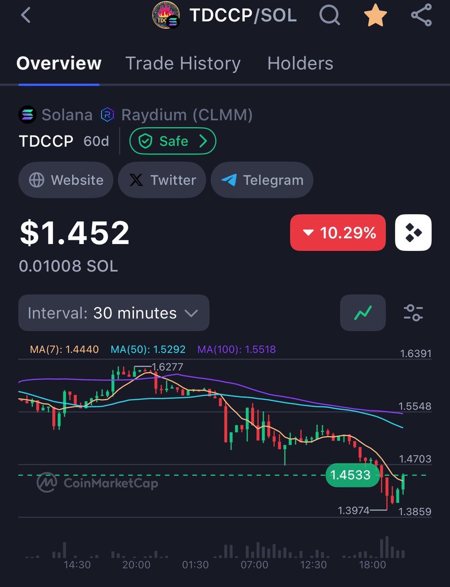 tdcq2020's tweet image. 今天从1.62跌到1.4x，不要怕，是技术性调整，不要怕！