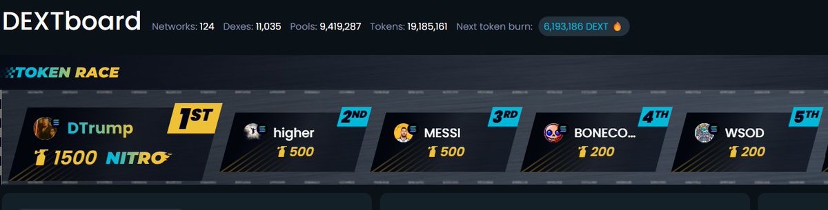 messi10token's tweet photo. $MESSI up to 3rd position now in DexTools token race. Lets GOOOOOOOO 

Green candles incoming 🚀🚀🚀 https://t.co/osk1l0UOhs