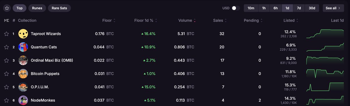 Magic Eden on Bitcoin 🟧 tweet media