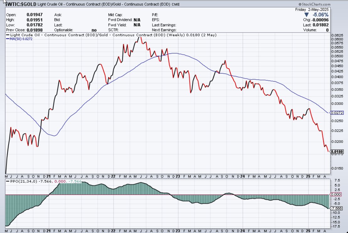 Crude oil versus Gold.
Will this trend favoring gold last forever? No.
Am I foolish enough to try to pick the bottom in this relationship? Also, no. <a href="/sentimentrader/">SentimenTrader</a>