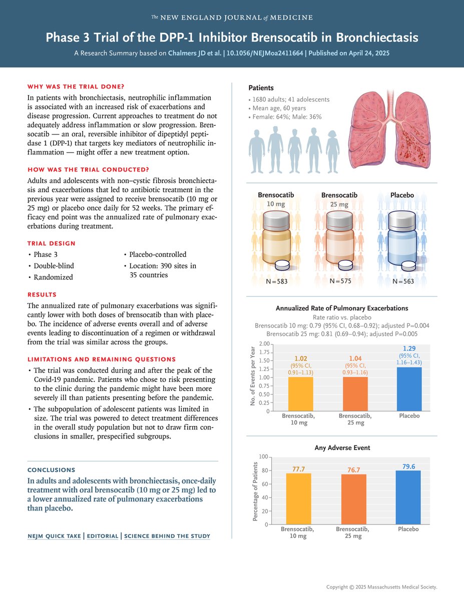 Aller_MD's tweet photo. Among patients with #bronchiectasis, once-daily treatment with #brensocatib (10 mg or 25 mg) led to a lower annualized rate of pulmonary #exacerbations than placebo, and the decline in #FEV1 was less with the 25-mg dose of brensocatib than with placebo. https://t.co/pOEKqHziyx https://t.co/bBLDc6lLZF