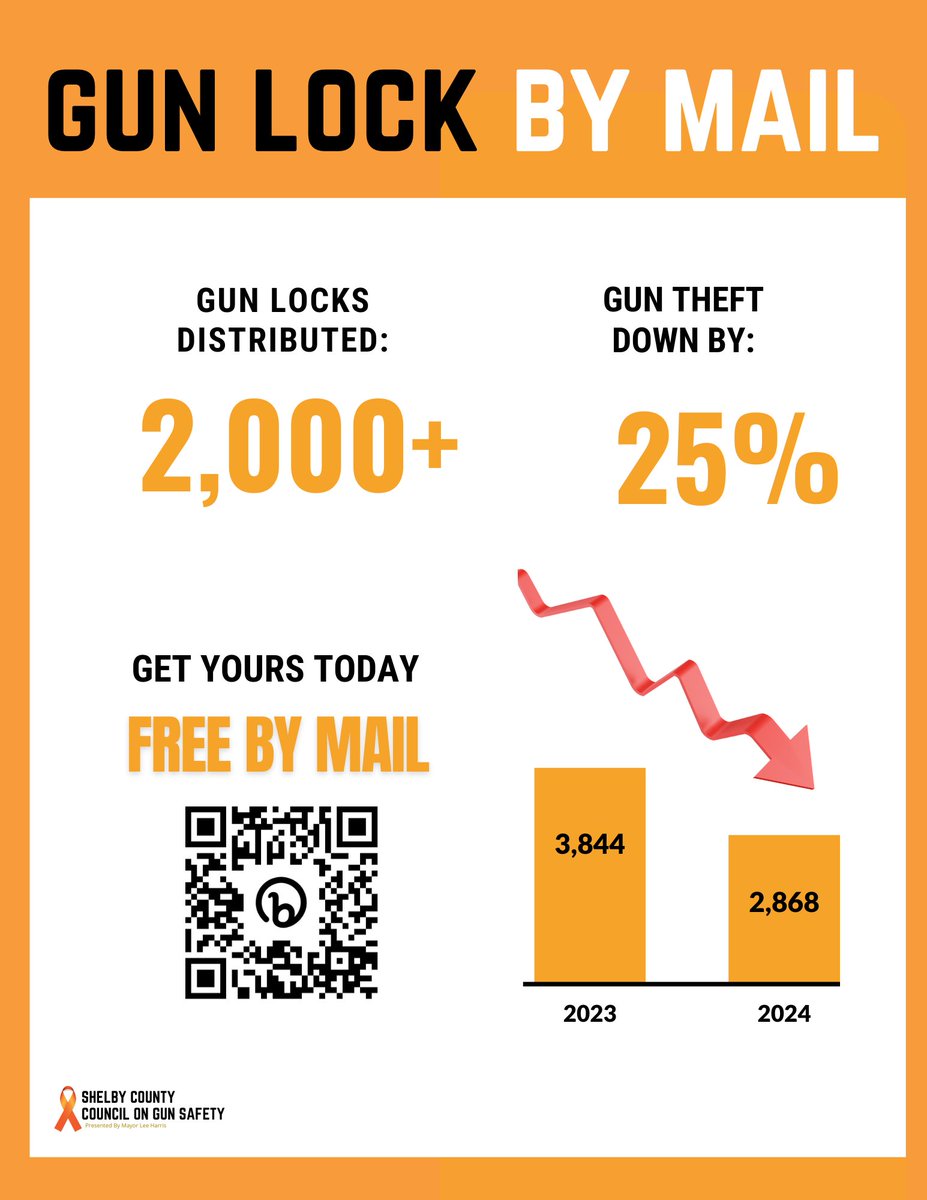 Shelby County’s Gun Lock by Mail program has distributed over 2,000 free gun locks, helping to contribute to a 25% decrease in gun thefts from 2023 to 2024. Gun locks can deter gun thefts and prevent accidental deaths and suicides. Order yours today: shelbycountytn.gov/FreeGunLock
