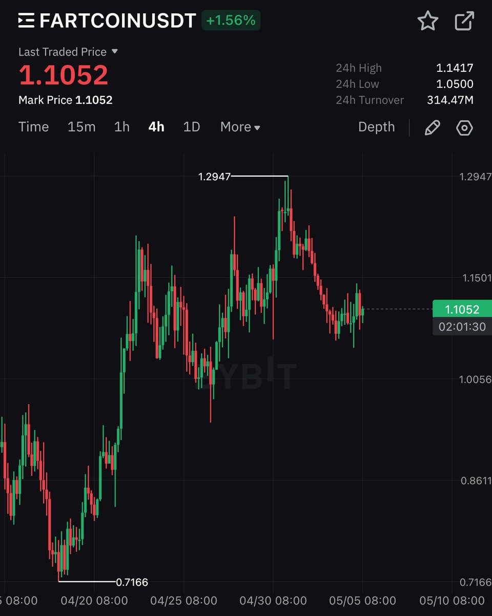 Fartcoin looking gud 

Keeping my long steady on this