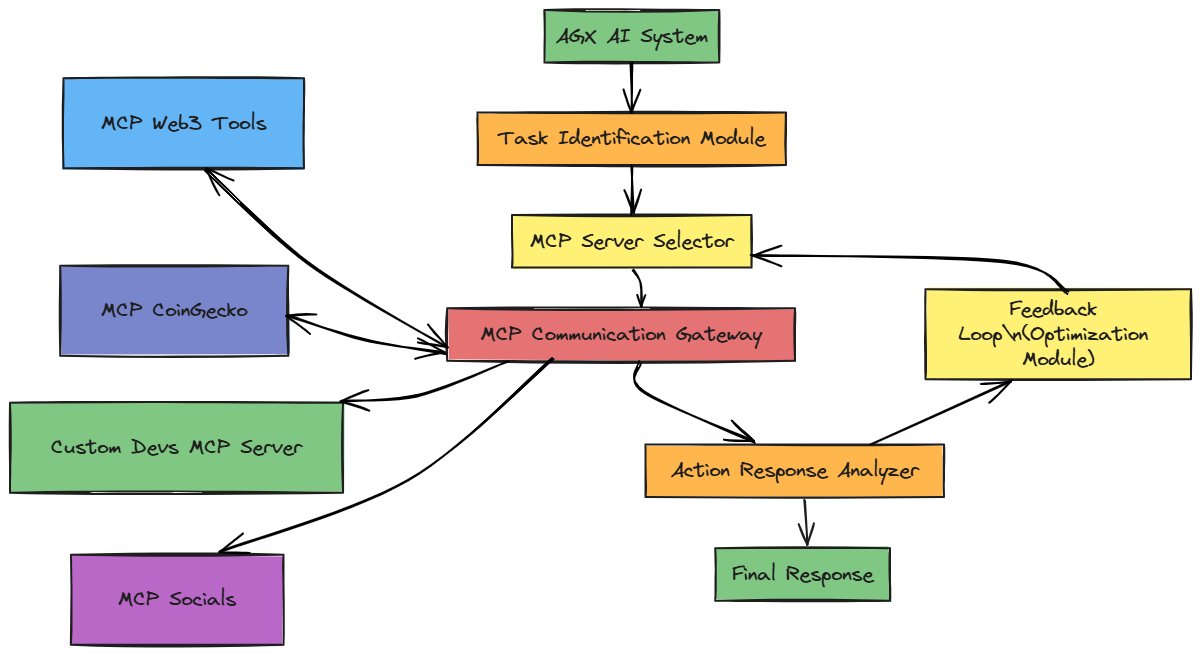 AGX Team Update — MCP Integration Architecture

The team has been deeply focused on MCP integration recently, especially after a productive week of discussions and networking at Token2049 in Dubai.

Here’s what we’re currently building:

— AGX identifies tasks, then intelligently