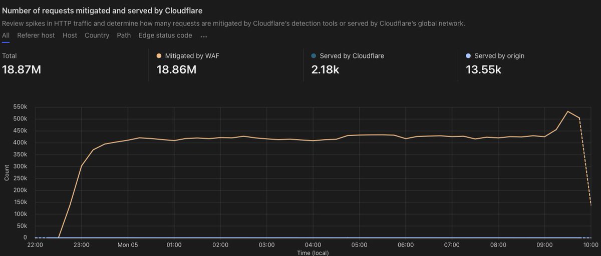 sethforprivacy's tweet image. Just an FYI, there seems to be another concerted DDoS attack across the Monero ecosystem that started about 12h ago.

We are seeing large DDoS's originating at Tor exit nodes, and have had reports of other Monero sites and tools also being attacked.

So far no effect on use of…