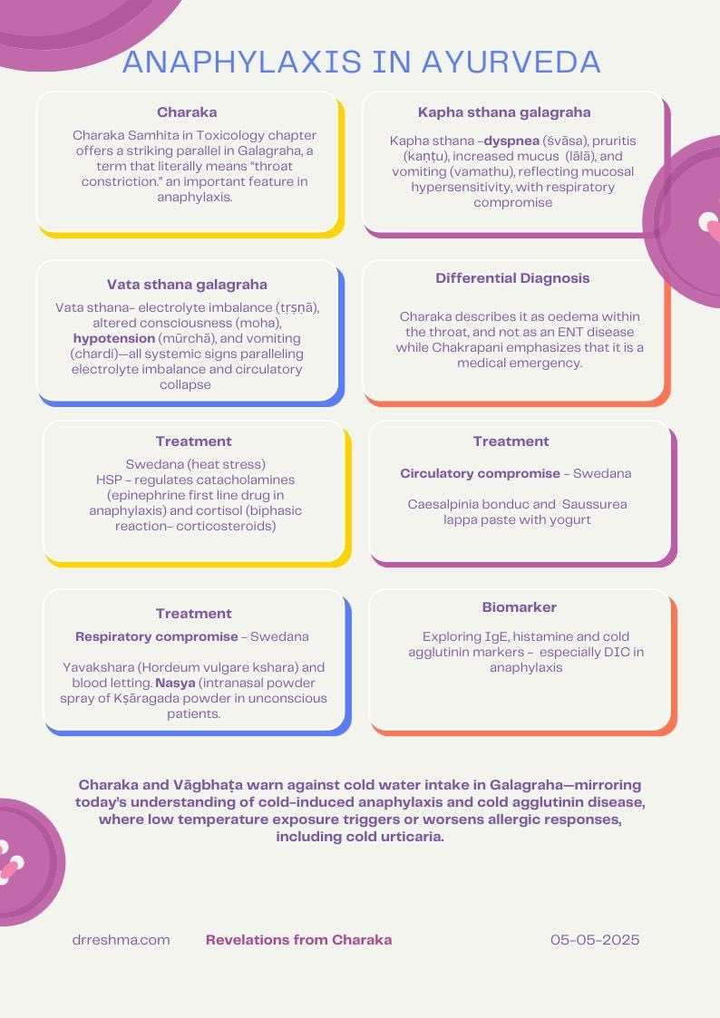 Revelations from Charaka

Anaphylaxis in Ayurveda 

When the throat tightens and breath becomes a struggle, modern medicine calls it anaphylaxis.

Let’s explore how Charaka described this urgency of throat constriction—and how we can decode its clinical forms today.