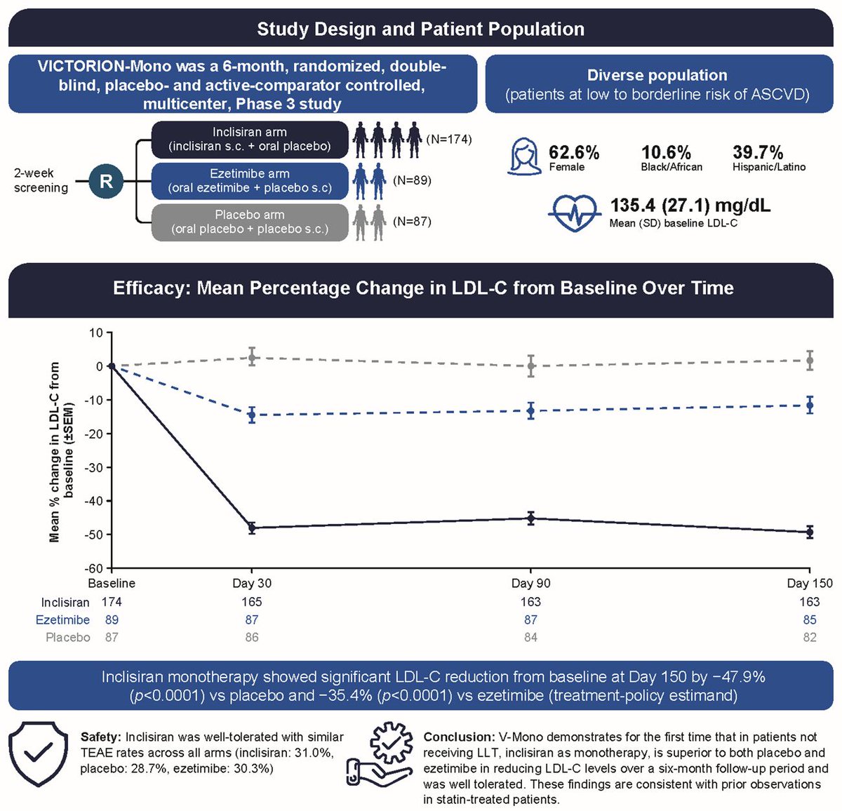 JACC Journals (@jaccjournals) on Twitter photo V-Mono tests #inclisiran monotherapy against ezetimibe and placebo, demonstrating a 50% reduction in LDL-C and its effectiveness as monotherapy in those who cannot take statins. Get the details: jacc.org/doi/10.1016/j.…
#EASCongress2025 #JACC #Leqvio #ASCVD <a href="/ScottWrightMD/">Professor Scott Wright</a> V-Mono tests #inclisiran monotherapy against ezetimibe and placebo, demonstrating a 50% reduction in LDL-C and its effectiveness as monotherapy in those who cannot take statins. Get the details: jacc.org/doi/10.1016/j.…
#EASCongress2025 #JACC #Leqvio #ASCVD <a href="/ScottWrightMD/">Professor Scott Wright</a>
