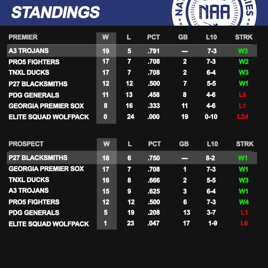 National Academies Association (@naaconference) on Twitter photo The 2025 Final Regular Season Standings.
Congratulations to <a href="/A3_Trojans/">A3 Academy</a> Premier and <a href="/P27Blacksmiths/">P27 Academy</a> Prospect on winning their respective regular season crowns.
Time for the postseason.
May 13-16 at East Cobb! The 2025 Final Regular Season Standings.
Congratulations to <a href="/A3_Trojans/">A3 Academy</a> Premier and <a href="/P27Blacksmiths/">P27 Academy</a> Prospect on winning their respective regular season crowns.
Time for the postseason.
May 13-16 at East Cobb!