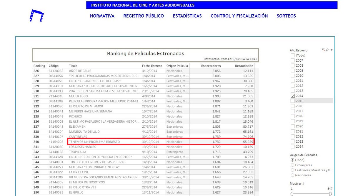 “PARÁSITO”

Porque el libertario Diego Recalde está en contra de financiar producciones Argentinas pero usó plata del estado para hacer su película y la recaudación no cubrió ni la mitad del gasto.