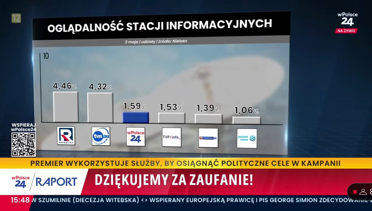 Majówka należała do nas! Trzy dni z rzędu #wpolsce24 na podium wśród wszystkich telewizji informacyjnych. Dziękujemy za zaufanie 🙏🥳🇵🇱
