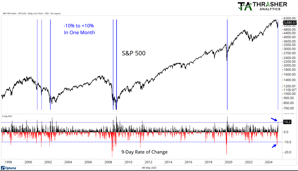 Just 9 days to move 10% down and then 10% up. Haven't seen that kind of price action very often. 
$SPX