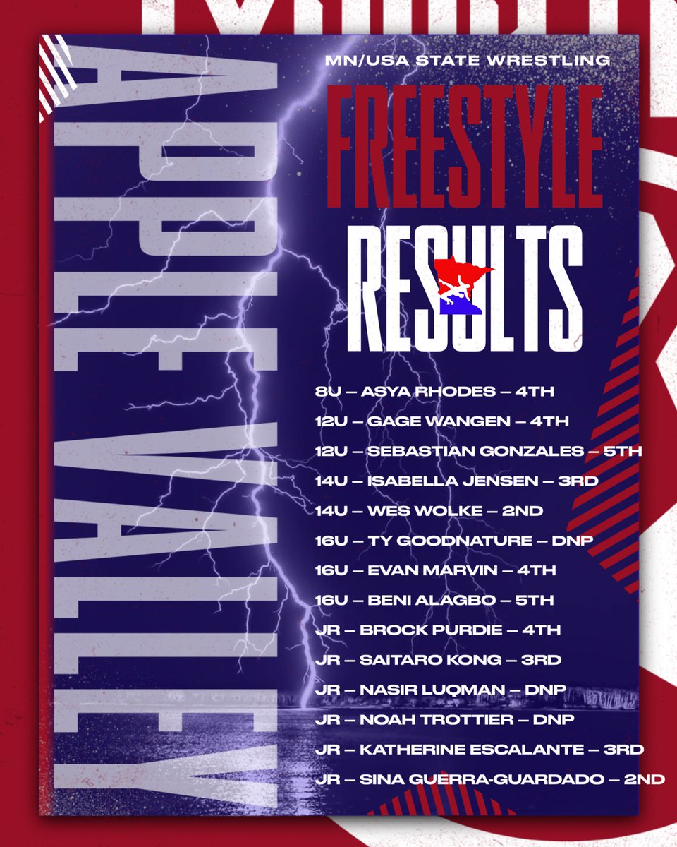 MN/USA State Freestyle is complete… Great work to all who competed down in Rochester yesterday! 🦅