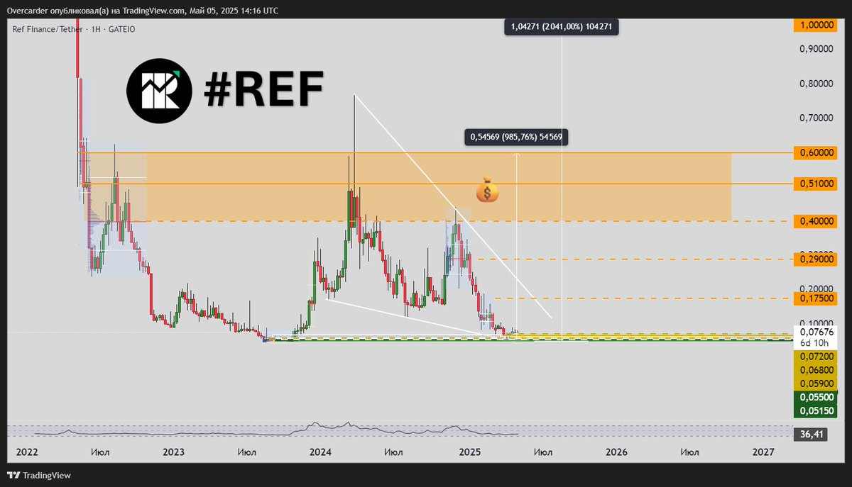Pavel51557600's tweet image. Check out my #REFUSDT analysis on @TradingView: ru.tradingview.com/chart/REFUSDT/… 

#reffinance #fer #rhea #near #nearecosystem #trading #crypto #portfolio #altseason