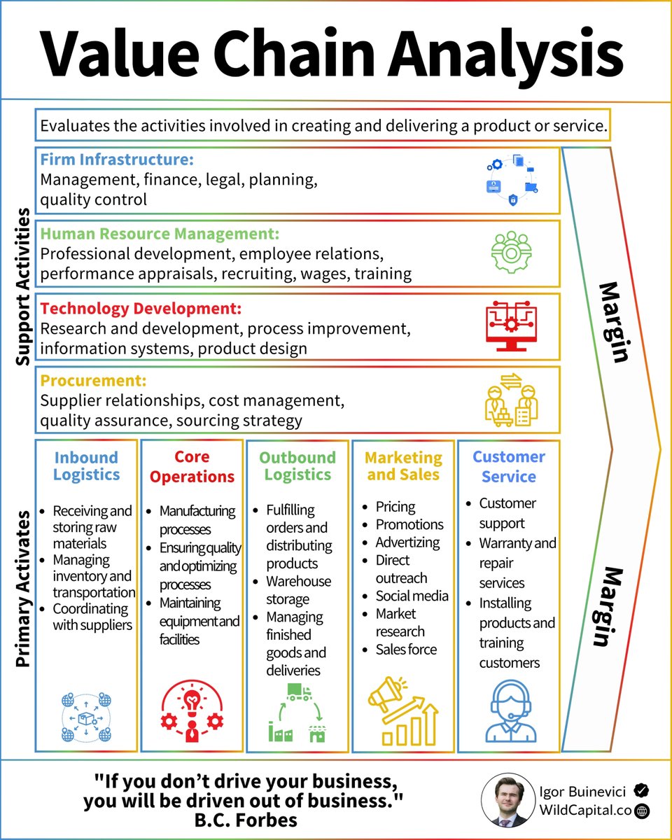 This business analysis tool can save you millions:

It is simple yet extremely efficient.

I am talking about the Value Chain Analysis.

It is a strategic tool that examines the activities a company performs to create and deliver a product or service.

By analyzing these