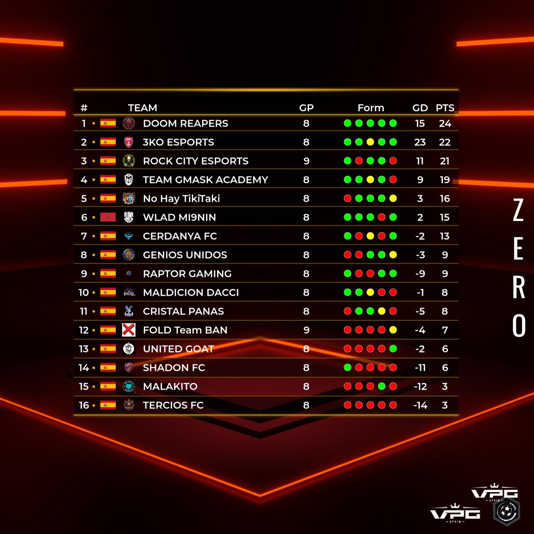 Virtual Pro Gaming España (@vpg_spain) on Twitter photo ░C░L░A░S░I░F░I░C░A░C░I░Ó░N░
🏆 VPCL CHAMPIONSHIP
🗓️ SEMANA 4
1⃣ <a href="/doomreaperstv/">𝔇𝔬𝔬𝔪 𝔯𝔢𝔞𝔭𝔢𝔯𝔰 𝔢𝔖𝔭𝔬𝔯𝔱𝔰</a>
2⃣ <a href="/3KO_eSports/">3KO eSports</a>
3⃣ <a href="/RockCityEsports/">Rock City eSports</a>
4⃣ <a href="/TeamGMask/">Team GMask</a>
5⃣ <a href="/NoHayTikiTaki/">❤️💙No Hay TikiTaki💙❤️</a>
#TuEresVPG #VPGZero ░C░L░A░S░I░F░I░C░A░C░I░Ó░N░
🏆 VPCL CHAMPIONSHIP
🗓️ SEMANA 4
1⃣ <a href="/doomreaperstv/">𝔇𝔬𝔬𝔪 𝔯𝔢𝔞𝔭𝔢𝔯𝔰 𝔢𝔖𝔭𝔬𝔯𝔱𝔰</a>
2⃣ <a href="/3KO_eSports/">3KO eSports</a>
3⃣ <a href="/RockCityEsports/">Rock City eSports</a>
4⃣ <a href="/TeamGMask/">Team GMask</a>
5⃣ <a href="/NoHayTikiTaki/">❤️💙No Hay TikiTaki💙❤️</a>
#TuEresVPG #VPGZero