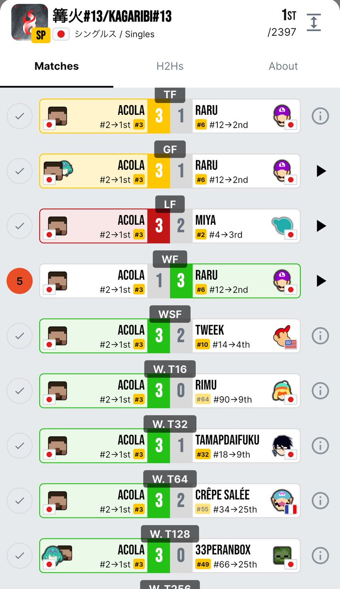 篝火#13優勝しました！！
2390人の中での１位、そしてLumirank初のSPtier優勝できて本当に嬉しい！！久しぶりの一位だし本当に嬉しい🥹
応援ありがとうございました！！
I finally did it!
I’m the Kagaribi#13 Champion!!

1枚目の素敵な写真は<a href="/yoroisan/">fukase</a> さんから。