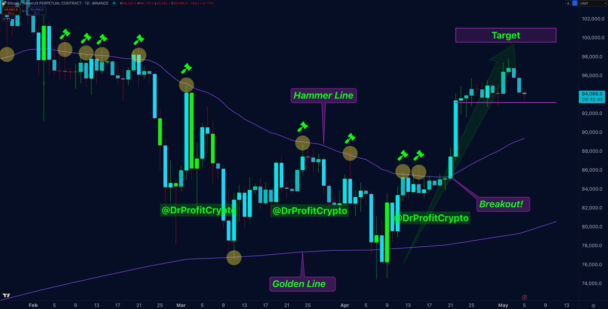 Everyone asking for new Sunday Report

There is no change from last weeks report

FOMC this week, I expect 100k next target