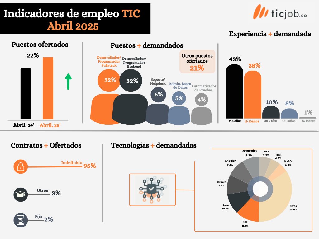 ticjobco's tweet photo. 🛎¡¡Señoras y Señores llegaronnn...!!🛎 #Indicadores #TIC de abril, datos súper interesantes para que los revíses, nos dejes tu comentarios, y compartas en tus redes 📲📲
#ticjob #trabajosihay #ofertastic #empleabilidad #TIC https://t.co/eS6B3enLOK