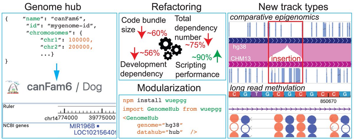 WashU Epigenome Browser (@wuepgg) on Twitter photo Happy to share our 2025 update manuscript now open access at Nucleic Acids Research <a href="/NAR_Open/">Nucleic Acids Res</a>. Any feedback is welcomed about the performance improvement, added features, and data. Thank you!
doi.org/10.1093/nar/gk… Happy to share our 2025 update manuscript now open access at Nucleic Acids Research <a href="/NAR_Open/">Nucleic Acids Res</a>. Any feedback is welcomed about the performance improvement, added features, and data. Thank you!
doi.org/10.1093/nar/gk…