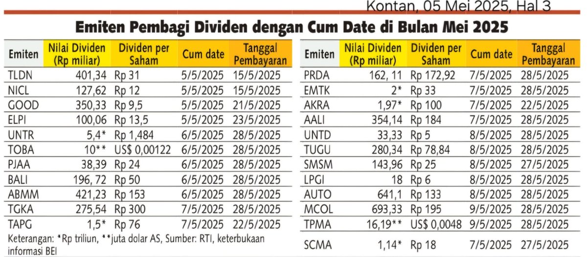 kafeinvestor's tweet image. Saham2 yg akan bagikan #dividen di tengah "sell on May".

3 Grup #asii bagikan Dividen cukup menarik.