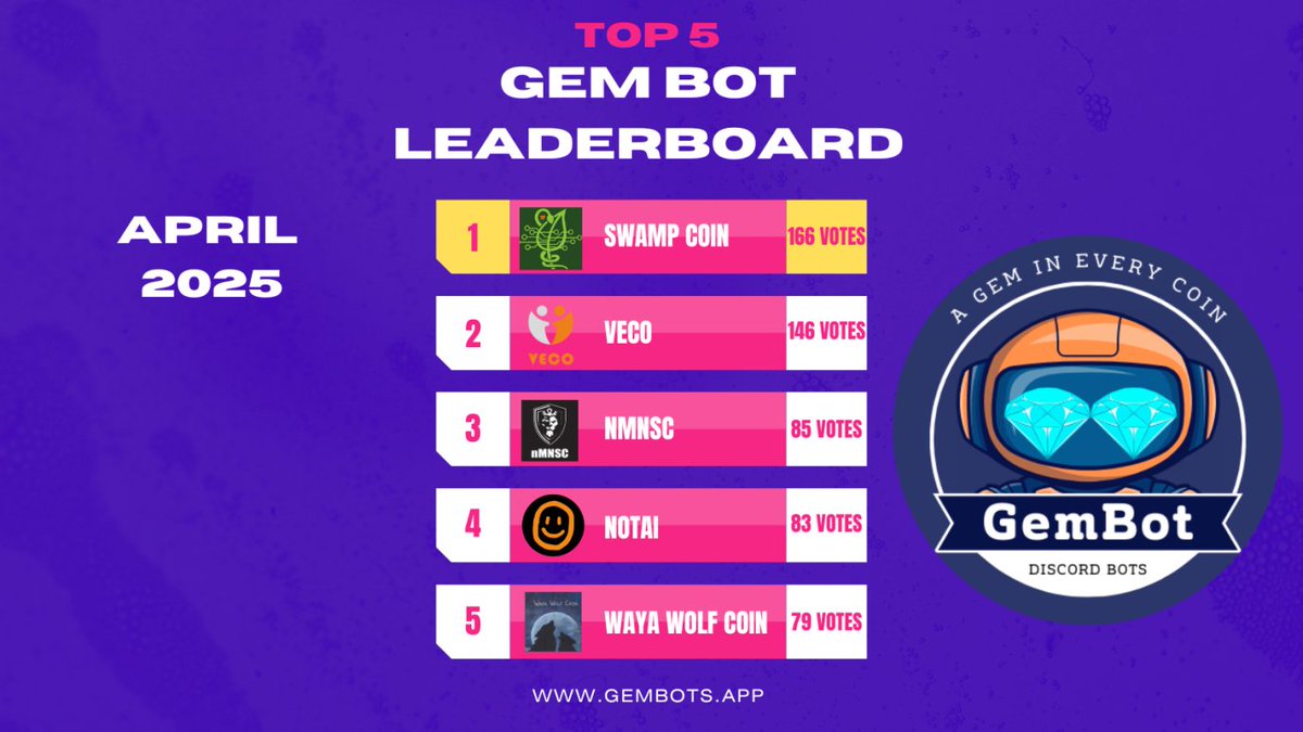 GemDiscordBots's tweet photo. With the month of April coming to an end we have quite the number of votes as we have seen those number increase throughout the month. May is our first full month of voting. Congratulations to the top5 @SwampCoin @veco_coin @nMNSCoin @NotAiCoin @Waya_Wolf_Coin More to come soon😏 https://t.co/aXNFyAMBkH