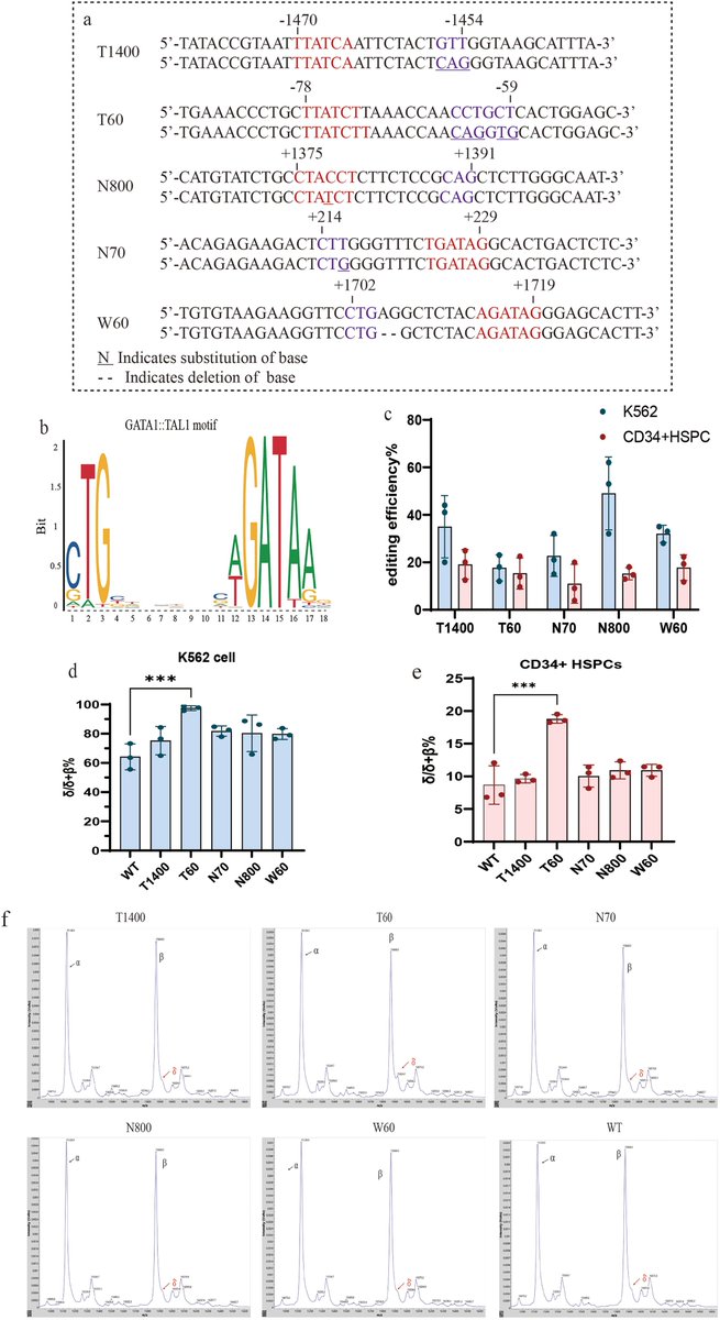 Online now: Creating New Cis-Regulatory Elements of HBD to Reactivate Delta-Globin: liebertpub.com/doi/10.1089/hu…