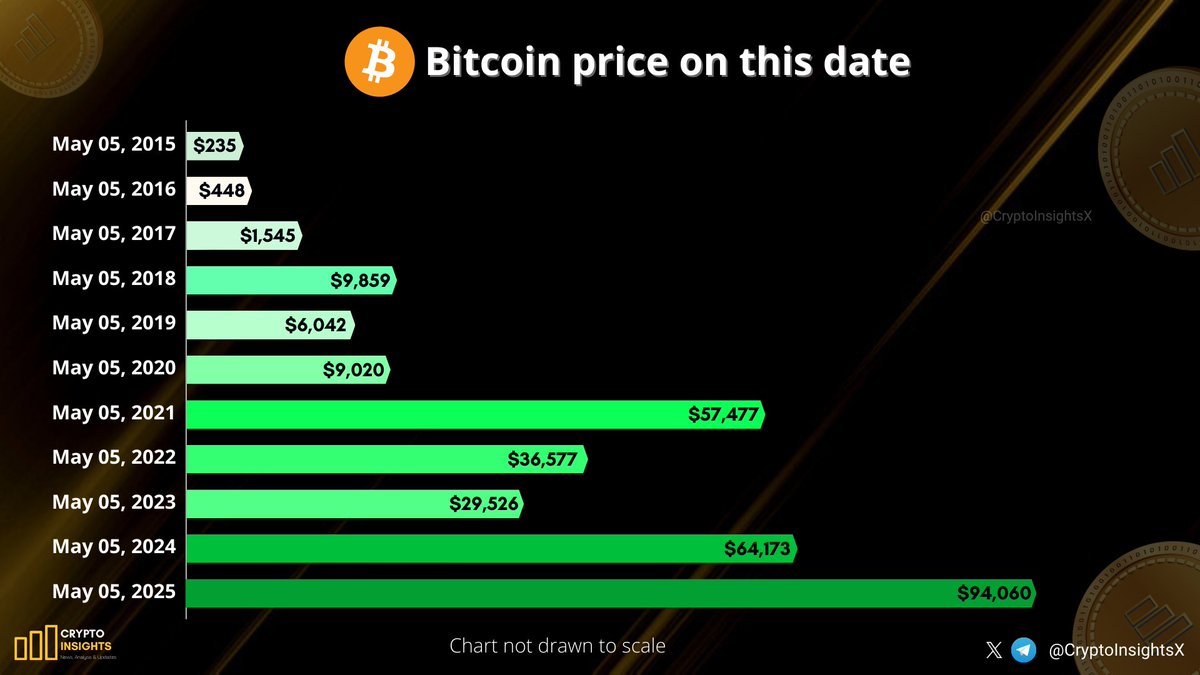 Crypto price on date (81) foto