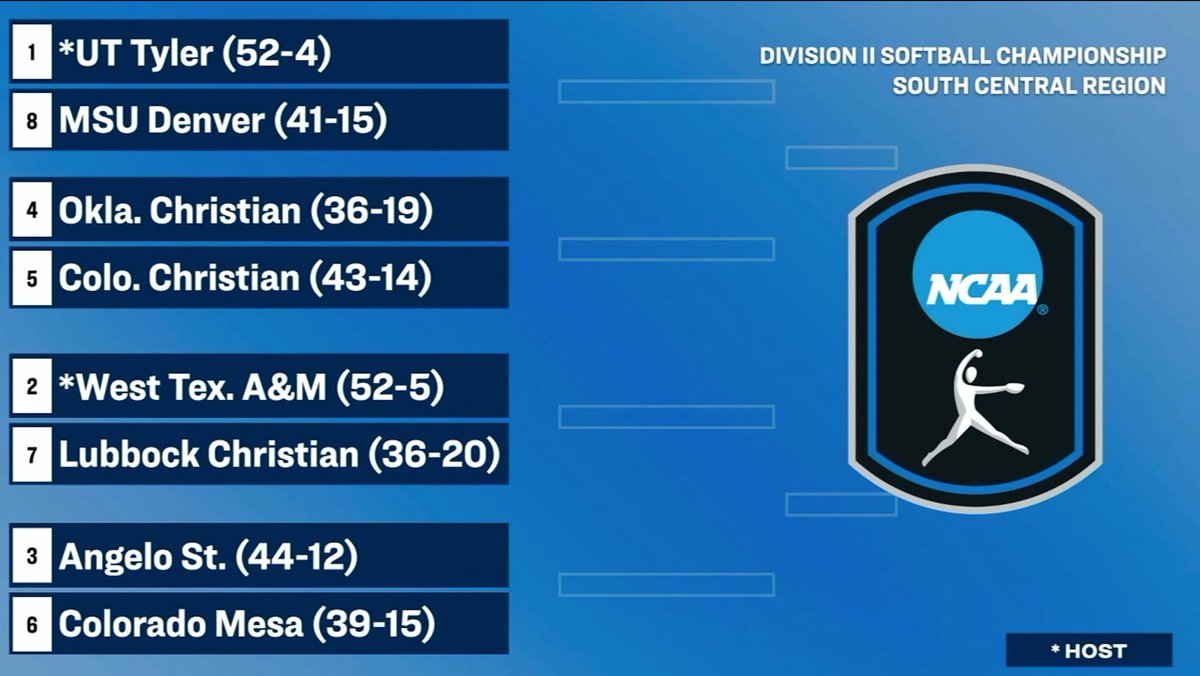 OC Eagles (@oceagles) on Twitter photo 𝘿𝘼𝙉𝘾𝙄𝙉𝙂 𝙀𝘼𝙂𝙇𝙀𝙎 💃
Defending sub-region champs (4) Oklahoma Christian will head to Tyler, Texas, to take on RMAC Champion (5) Colorado Christian in the first round of the <a href="/NCAADII/">NCAA Division II</a> South Central Regional!
#TalonsUp <a href="/OCeaglesSB/">OC Softball</a> 𝘿𝘼𝙉𝘾𝙄𝙉𝙂 𝙀𝘼𝙂𝙇𝙀𝙎 💃
Defending sub-region champs (4) Oklahoma Christian will head to Tyler, Texas, to take on RMAC Champion (5) Colorado Christian in the first round of the <a href="/NCAADII/">NCAA Division II</a> South Central Regional!
#TalonsUp <a href="/OCeaglesSB/">OC Softball</a>