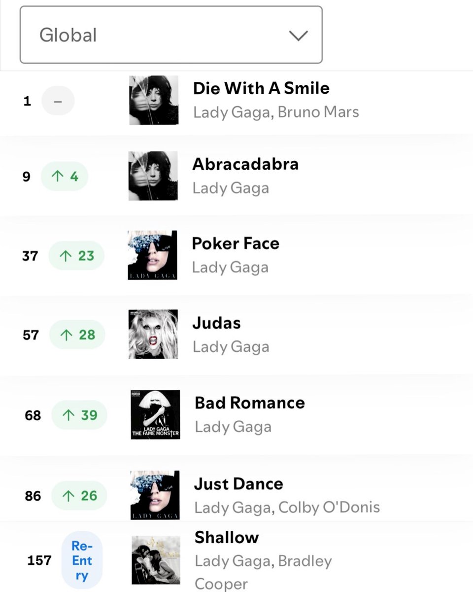 lady gaga is the only artist with songs from THREE different decades charting on spotify global currently (00s, 10s, 20s)