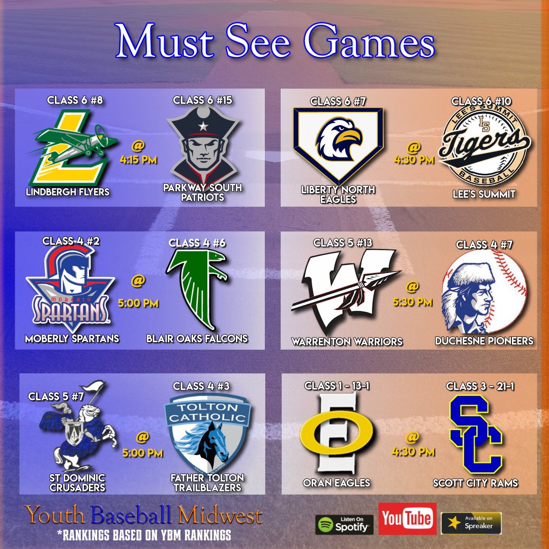 Youth Baseball Midwest (@ybm_cast) on Twitter photo Week 7 🔥THE HEAT IS ON🔥
Today’s MUST SEE GAMES are locked in!
Who’s rising?
#YBMrankings #HSBaseball #MustSeeGames
<a href="/lhsflyersbball/">Flyers Baseball</a>
<a href="/PSouthBaseball/">PSouth Baseball</a>
<a href="/LNEagleBaseball/">LNHS_Baseball</a>
<a href="/LSHSbaseball/">Tiger Baseball</a>
<a href="/BaseballMoberly/">Moberly Spartan Baseball</a>
<a href="/BHSBaseball10/">Blair Oaks Baseball</a>
<a href="/WarCoR3Baseball/">Warrenton Baseball</a>
<a href="/DuchesneBasebal/">Duchesne Baseball</a>
<a href="/StDom_Baseball/">St. Dominic HS Baseball</a> Week 7 🔥THE HEAT IS ON🔥
Today’s MUST SEE GAMES are locked in!
Who’s rising?
#YBMrankings #HSBaseball #MustSeeGames
<a href="/lhsflyersbball/">Flyers Baseball</a>
<a href="/PSouthBaseball/">PSouth Baseball</a>
<a href="/LNEagleBaseball/">LNHS_Baseball</a>
<a href="/LSHSbaseball/">Tiger Baseball</a>
<a href="/BaseballMoberly/">Moberly Spartan Baseball</a>
<a href="/BHSBaseball10/">Blair Oaks Baseball</a>
<a href="/WarCoR3Baseball/">Warrenton Baseball</a>
<a href="/DuchesneBasebal/">Duchesne Baseball</a>
<a href="/StDom_Baseball/">St. Dominic HS Baseball</a>